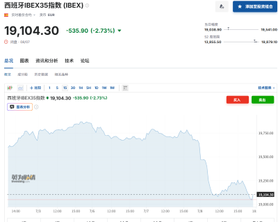 特朗普下令：切断所有与西班牙的贸易往来